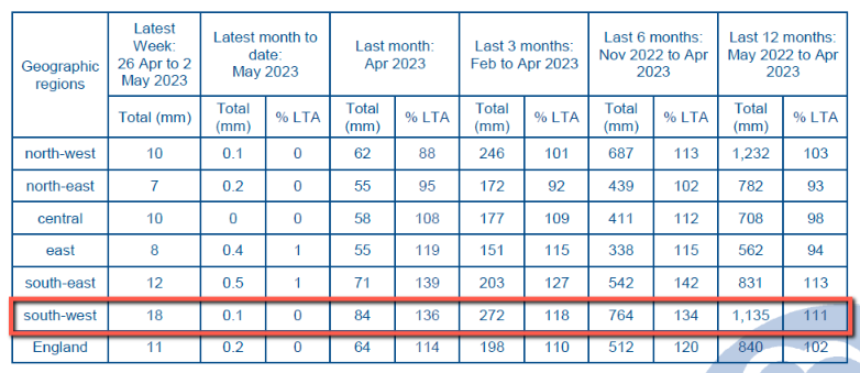 DavidstowInfo's tweet image. Fortunately for the residents of #Cornwall rainfall across #SWEngland reached 134% of the long term average over the last 6 months

Davidstow.info/2023/02/drough…

The #water level in #Colliford Reservoir is still increasing. However that is not the case over the Tamar at #Roadford Lake