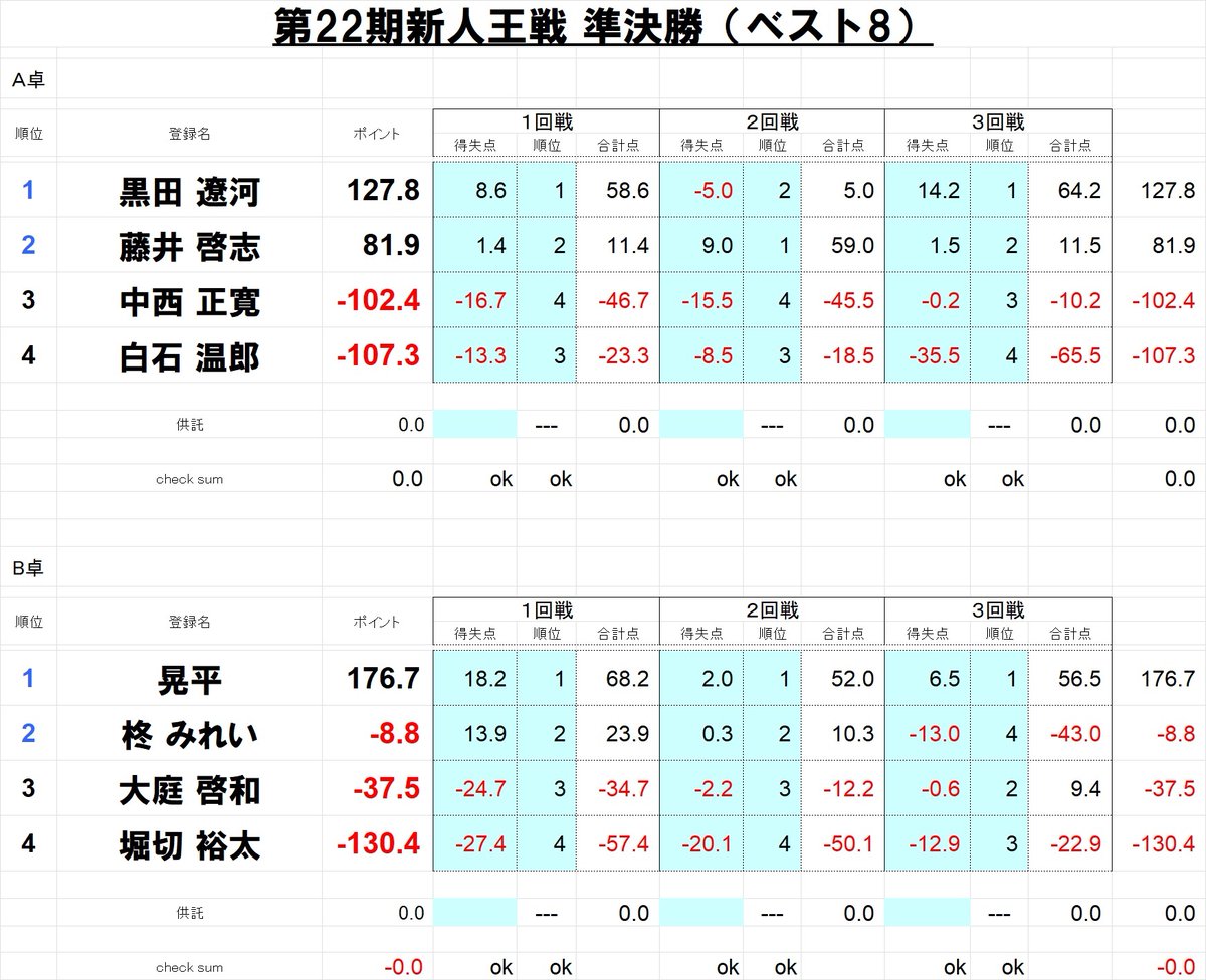 ClubNPM's tweet image. 【 #第22期新人王戦本戦2日目 】

ベスト8 　3回戦が終了し、明日の決勝戦進出者が決定いたしました。

決勝戦進出者は以下の通りです。

#藤井啓志
#黒田遼河
#晃平
#柊みれい

配信は明日5/5(金)の11時～となります。

【第22期新人王戦　決勝戦🏆】

📺YouTube(メンバー限定)…