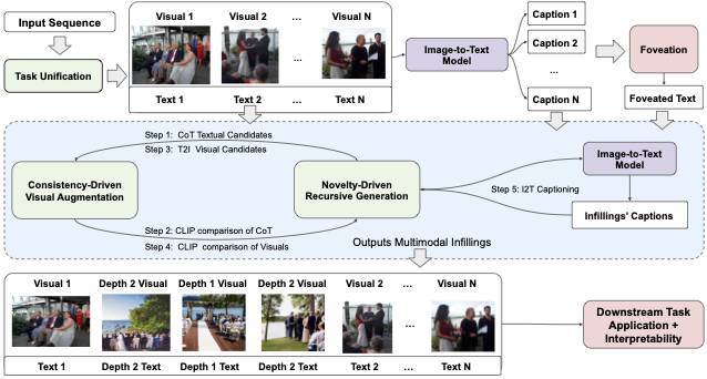 DannyRose30's tweet photo. 2/6 Visual Chain of Thought (VCoT) mimics human reasoning by combining chain of thought with vision-language guidance/imagination.💡

VCoT pipeline:
-Unify sequential data into text-visual pairs
-Extract the sequence’s main focus
-Recursively generate novel/consistent infillings https://t.co/6VNWdANH0P
