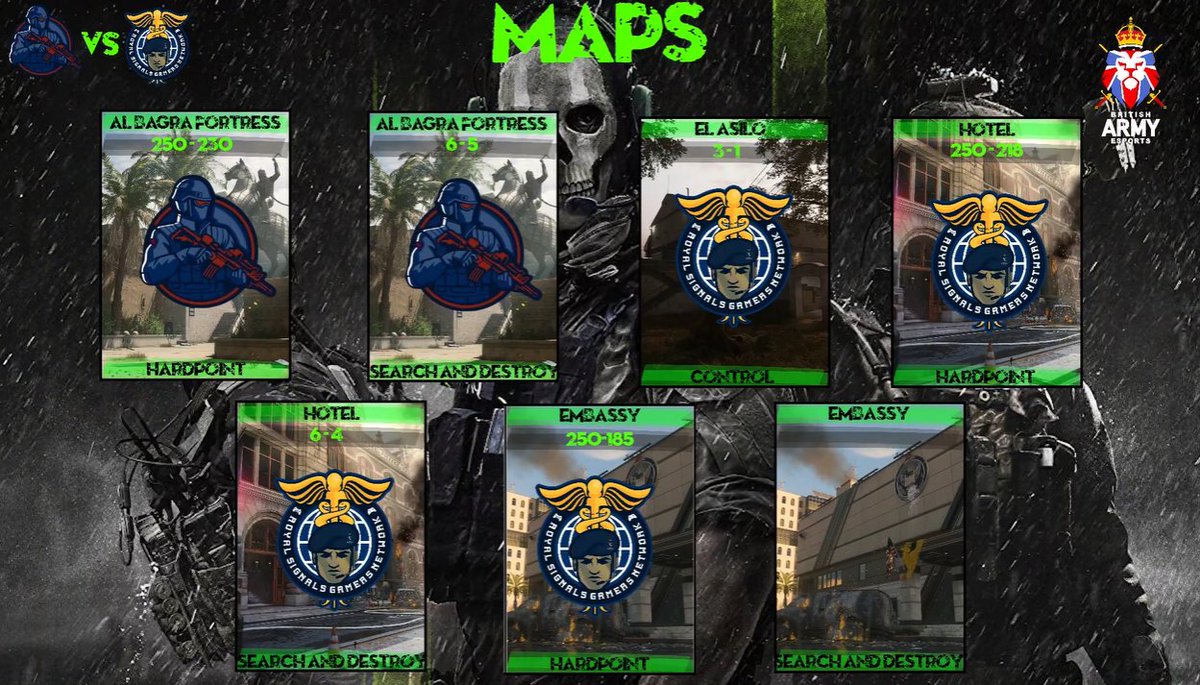 Final standings are in!  🏆

<a href="/R_SignalsGamers/">Royal Signals Gamers Network</a> Reign victorious in the Final!

GG to the <a href="/Sappersgg/">Royal Engineers Esports Club</a>!

Interested in getting yourselves involved in competitive Esports? See our pinned tweet &amp; stay posted for future events.

Thanks once again!

#certacito <a href="/Proud_Sappers/">Corps of Royal Engineers</a>