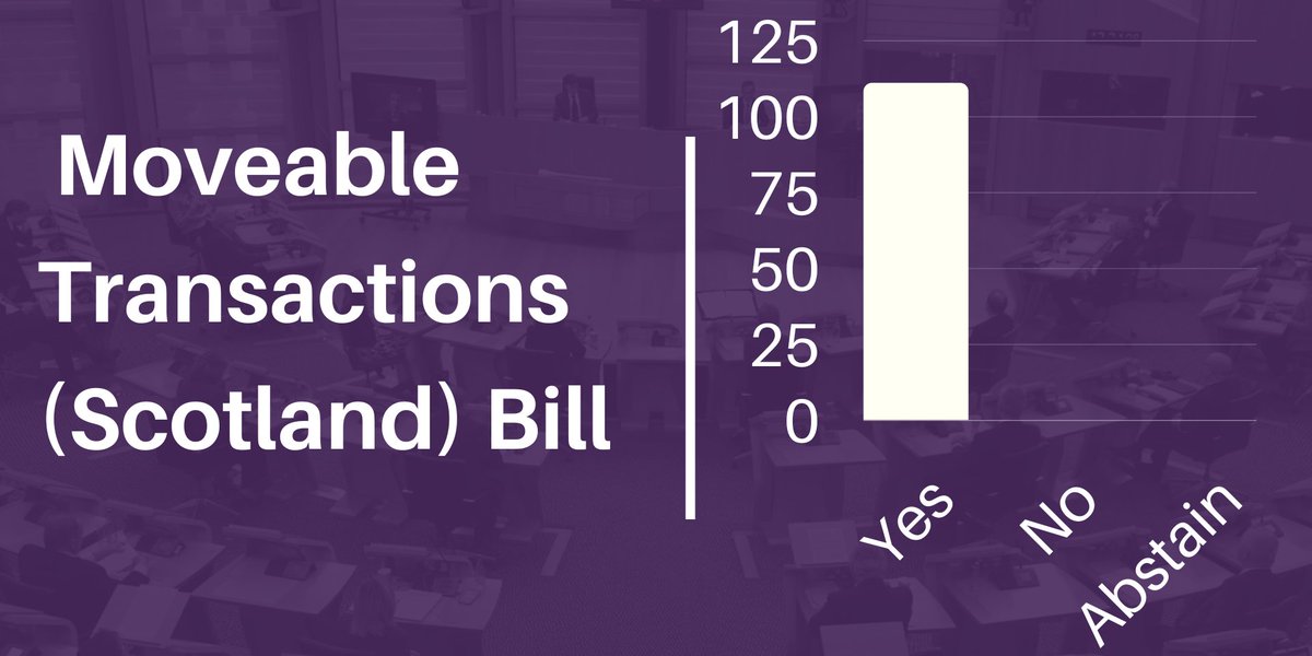 ScotParl's tweet image. The Moveable Transactions (Scotland) bill has passed

✅ - 111
❌ - 0

The Bill aims to change the law in relation to two areas of moveable property:

Assignation of claims and Pledges – a type of security (usually for a loan)

More information ow.ly/ECjy50Og0e9