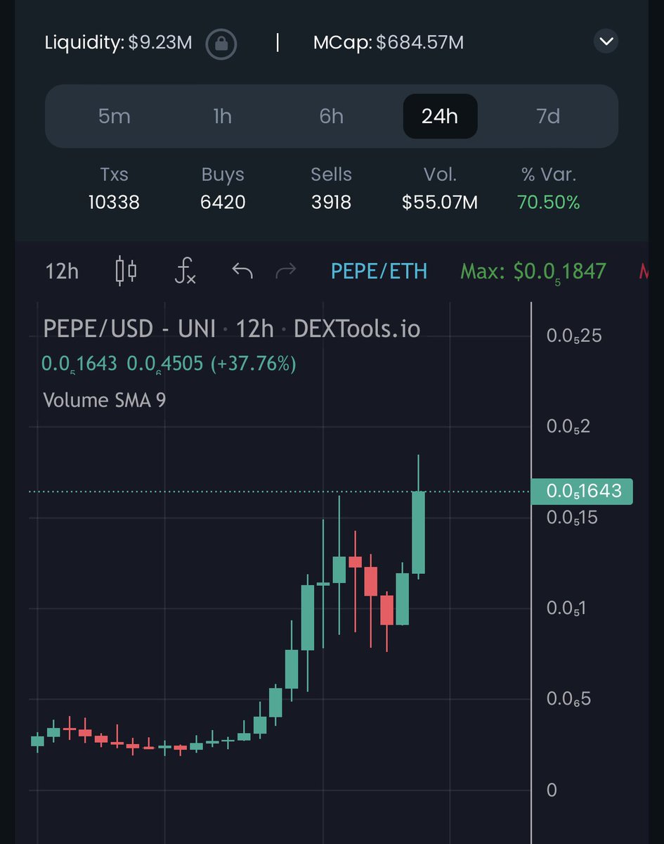 OfficialTravlad's tweet photo. Incredible…. $PEPE is close to 700M market cap….

Are you bullish or bearish from here? https://t.co/VSlkgGjQAd