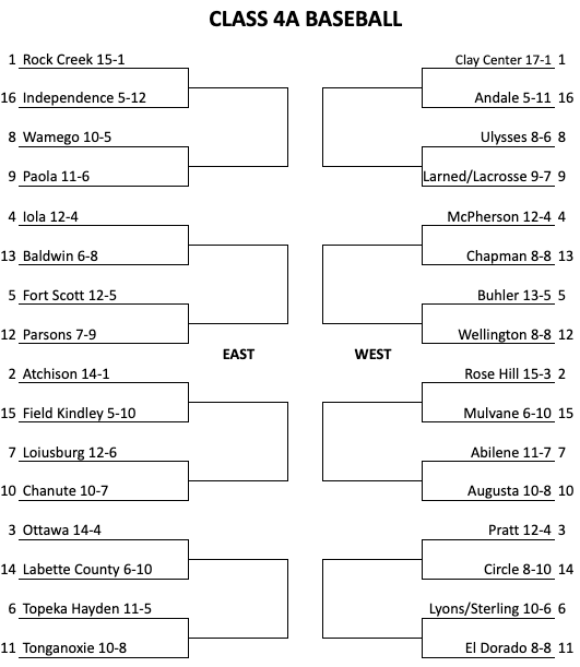 Here's what the Class 6A, 5A and 4A ⚾️ brackets would look like if the playoffs started today. #kspreps