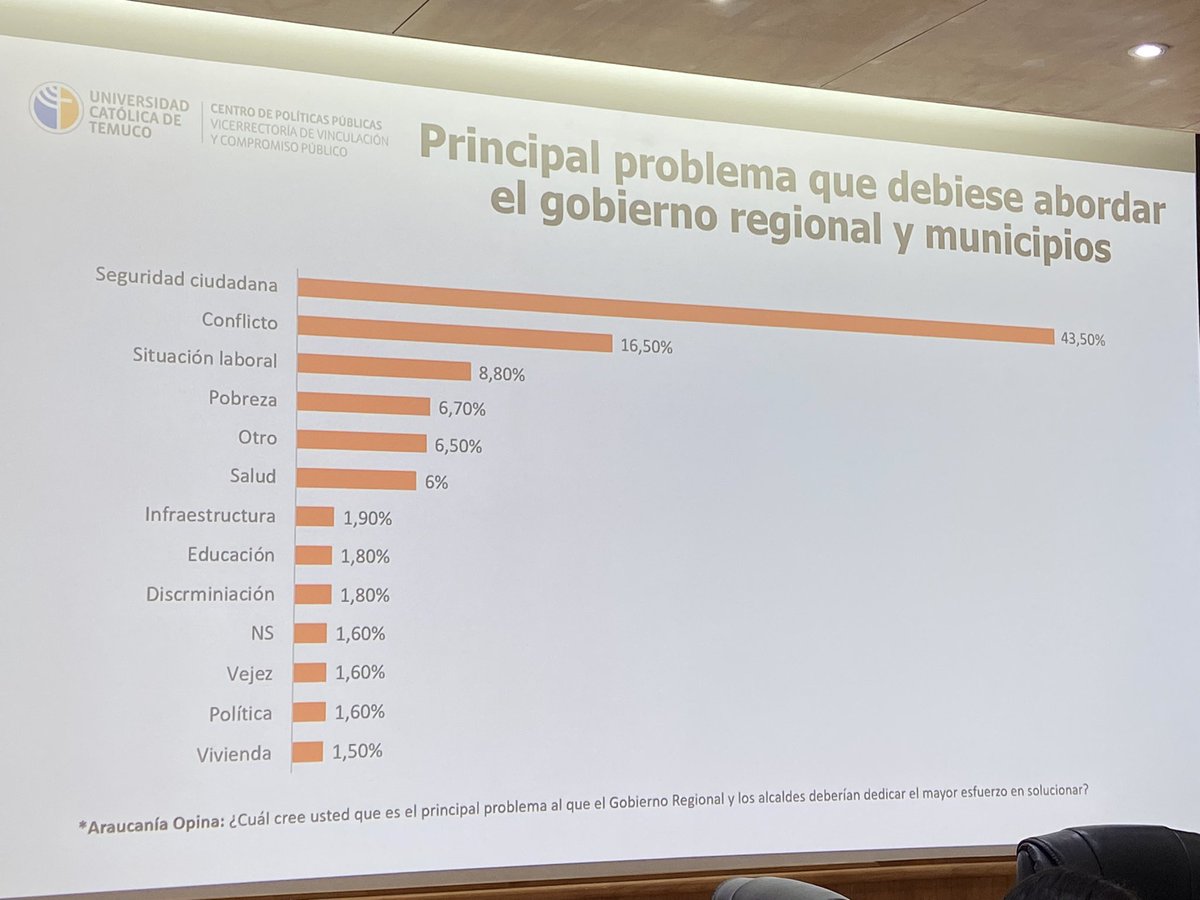 [Radiografía Regional] 
¿Conflicto o crisis de seguridad?

#AraucaníaOpina #BarómetroRegional #somosuct #araucanía #compromisopúblicouct
