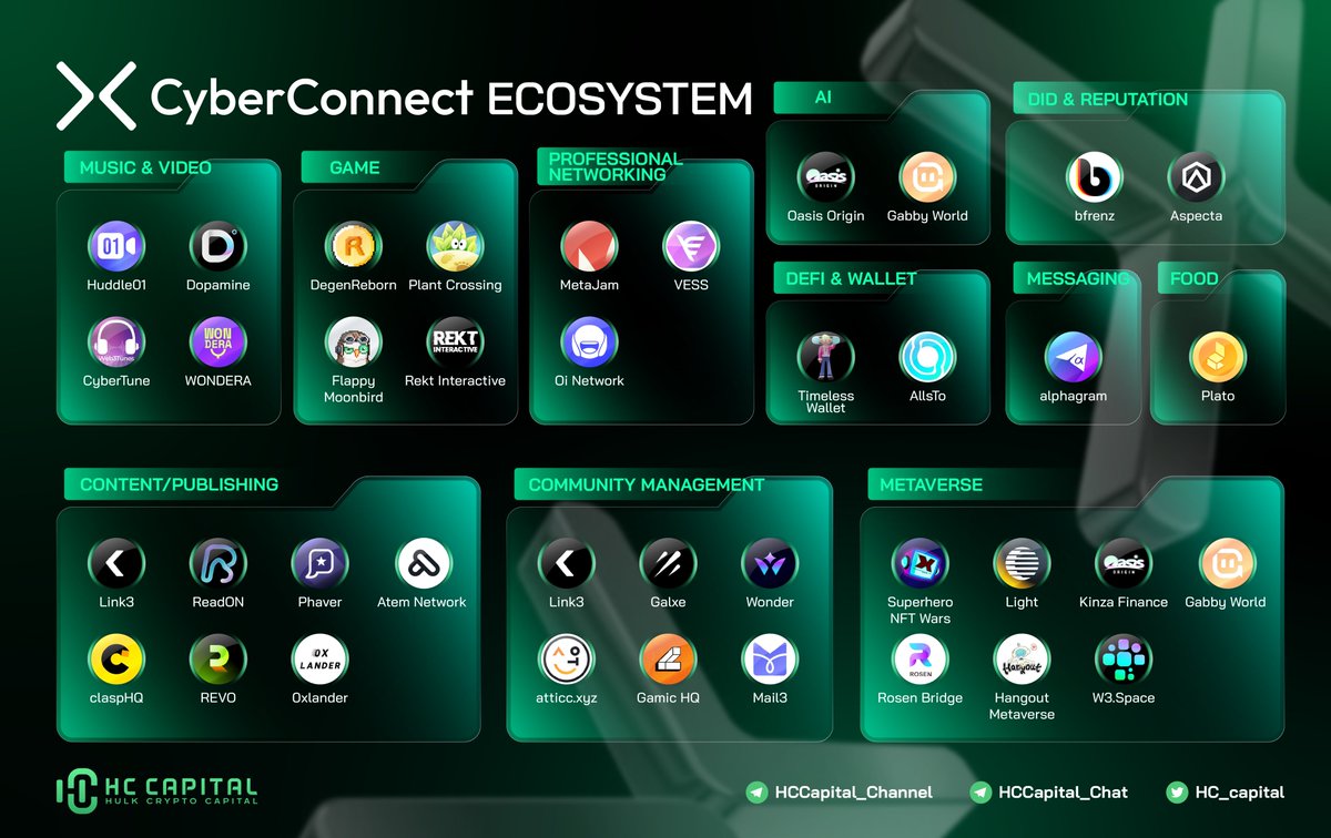 HC - Capital (@hc_capital) on Twitter photo 🔥 <a href="/CyberConnectHQ/">(Deprecated) CyberConnect</a> Ecosystem
CyberConnect is a decentralized social protocol with identity sovereignty for mass adoption and network effects.
Over 50 projects are utilizing CyberConnect’s social network infrastructure to power exciting new user-focused applications!
👇👇 🔥 <a href="/CyberConnectHQ/">(Deprecated) CyberConnect</a> Ecosystem
CyberConnect is a decentralized social protocol with identity sovereignty for mass adoption and network effects.
Over 50 projects are utilizing CyberConnect’s social network infrastructure to power exciting new user-focused applications!
👇👇
