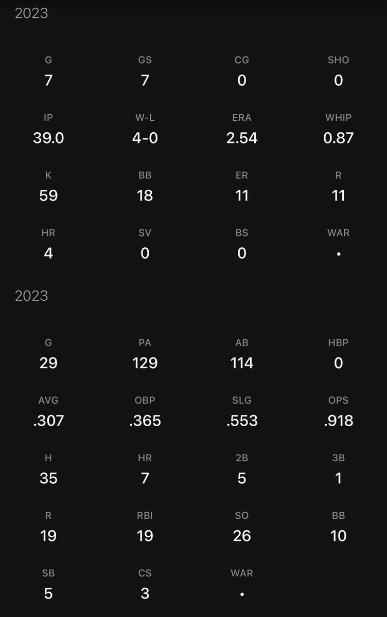CubanMissile007's tweet photo. Just hand Ohtani the MVP already #futureastro https://t.co/0rysgdUsRi