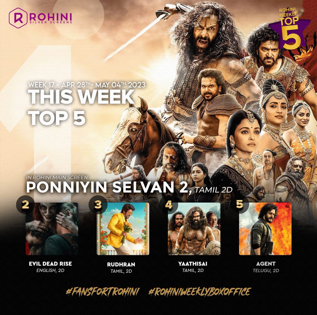 The magnum opus #PS2 takes No1 spot in its opening week in #RohiniWeeklyBoxOffice #EvilDead - English at No2 in its second week, #Rudhran at No3 in its third week. #Yaathisai started picked up through amazing WOM and at No4. #Agent -Telugu movie at No5 in its opening week at