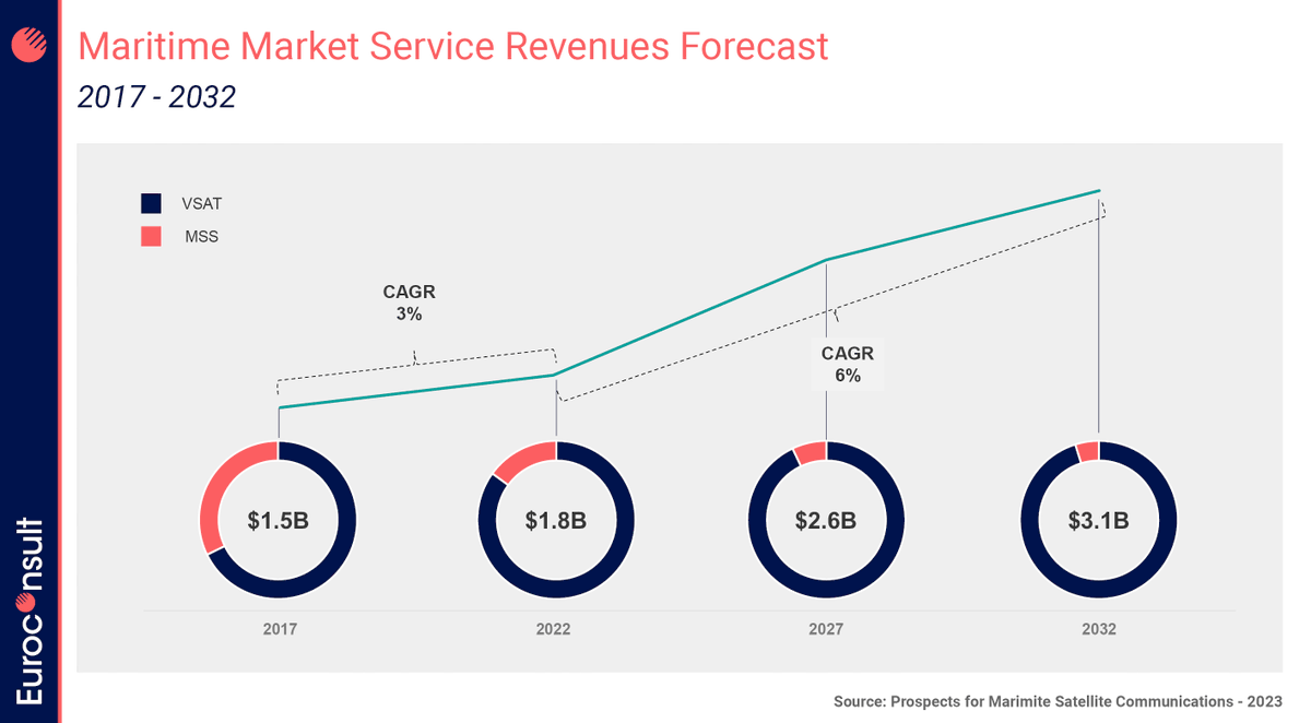 Novaspace_'s tweet photo. #NGSO services will certainly help to increase the share of #VSAT service revenue to 95% by 2032, encouraging the VSAT equipped vessels to reach 90,000 units.
👉 Find out more in our latest #MarketIntelligence report:
https://t.co/GZJdWfvUcP
#Connectivity #VSATs #Satellites https://t.co/jUKgRzbEsJ