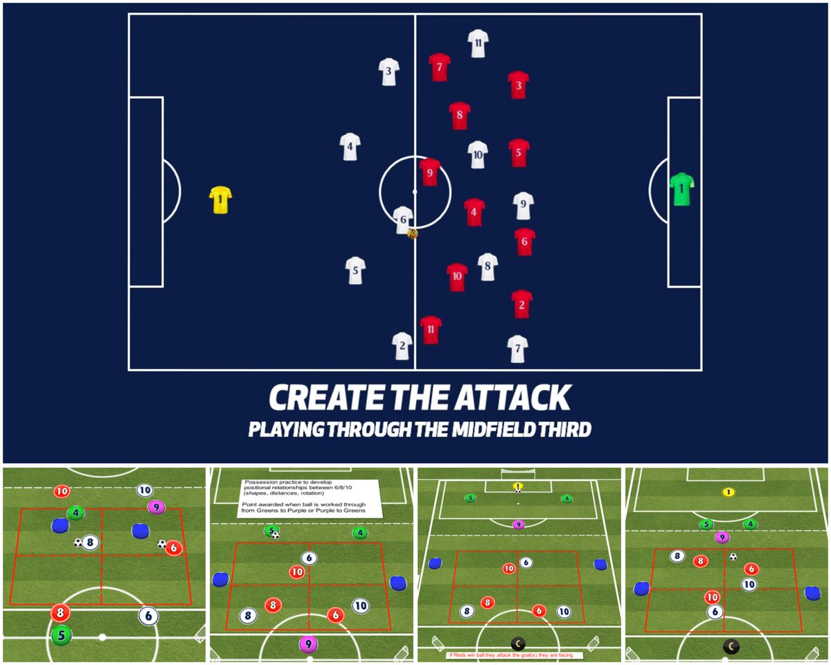 4 part, scaffolded, practice on Creating the Attack - Playing Through the Midfield Third:
1) technical work
2) positional rondo 
3) playing through the central midfielders to break out into a 3v3 
4) breaking out into 5v5

All animations created on <a href="/TacticalPad/">TacticalPad®</a>

A thread 🧵🧵🧵