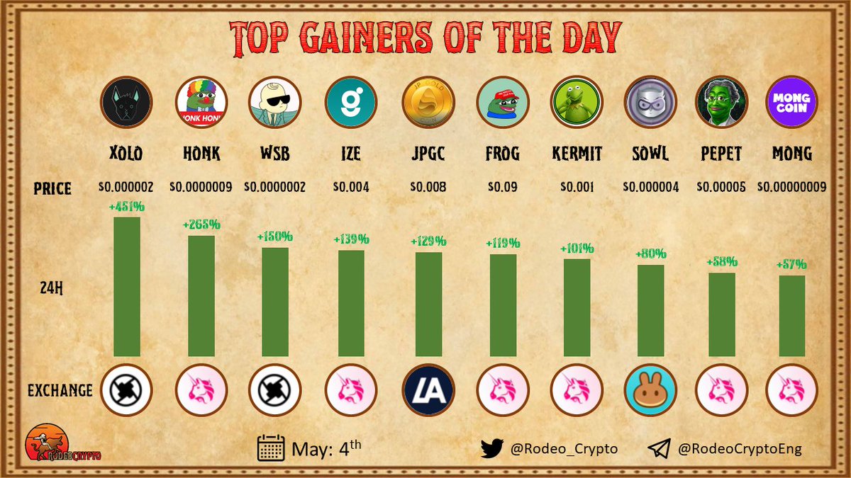 📈 Top #Gainers of The Day

🥇@Xolo_Token |+451%
🥈@ClownPepeToken |+265%
🥉@WSB_BABY |+150%
@Galvanhealth |+139%
@Jpgoldcoin |+129%
@Thefrog_erc |+119%
@KermitERC |+101%
@SOWLToken |+80%
@Pepet_io |+58%
@Mong_coin|+57%

Learn more⬇️
t.me/Rodeo_communit…

$XOLO $HONK $WSB $IZE