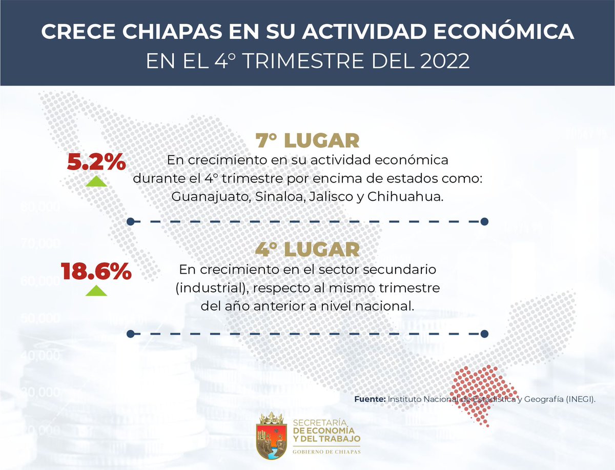 BOLETÍN// Crece economía chiapaneca 5.2 por ciento en el 4o trimestre del 2022.

economiaytrabajo.chiapas.gob.mx/noticias/crece…