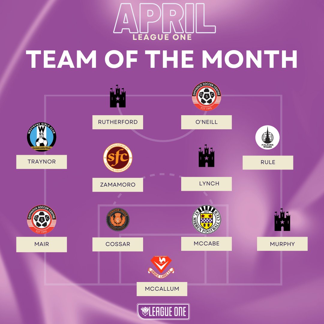 SWFLeagueOne's tweet photo. ⭐ LEAGUE ONE TOTM | APRIL ⭐

Before the final games on Sunday, let's catch breath and look at who has stood out in #SWFLeagueOne in APRIL with the Team of the Month 

#BeTheDifference https://t.co/w7bwZ9MXQI