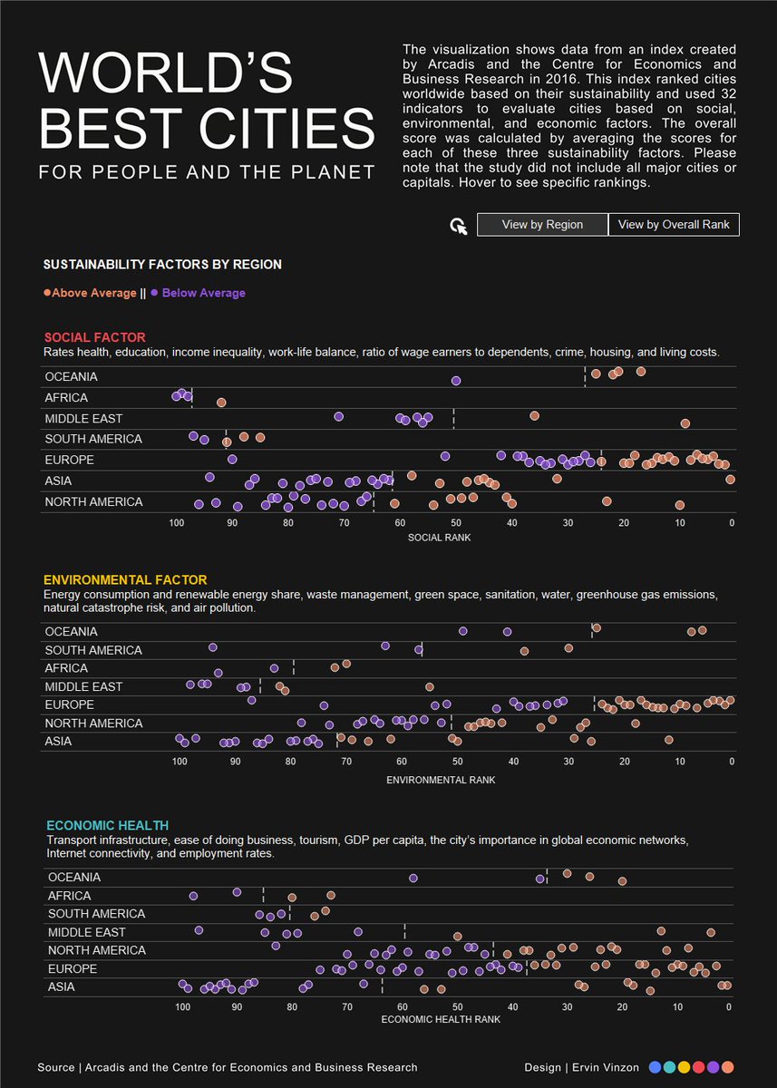 vinzonervin's tweet photo. Entry for #tableaubuddy data viz challenge:
"World's Best Cities for People and the Planet"
🔗 https://t.co/floam8SsOL

Thanks, @prem_prasann  and Tableau Buddy Team for the challenge! https://t.co/EiqVRpNS2e