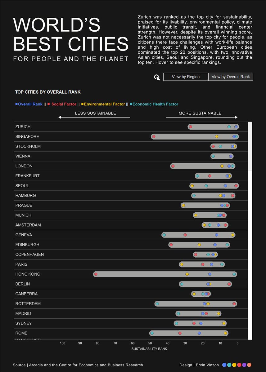 vinzonervin's tweet photo. Entry for #tableaubuddy data viz challenge:
"World's Best Cities for People and the Planet"
🔗 https://t.co/floam8SsOL

Thanks, @prem_prasann  and Tableau Buddy Team for the challenge! https://t.co/EiqVRpNS2e