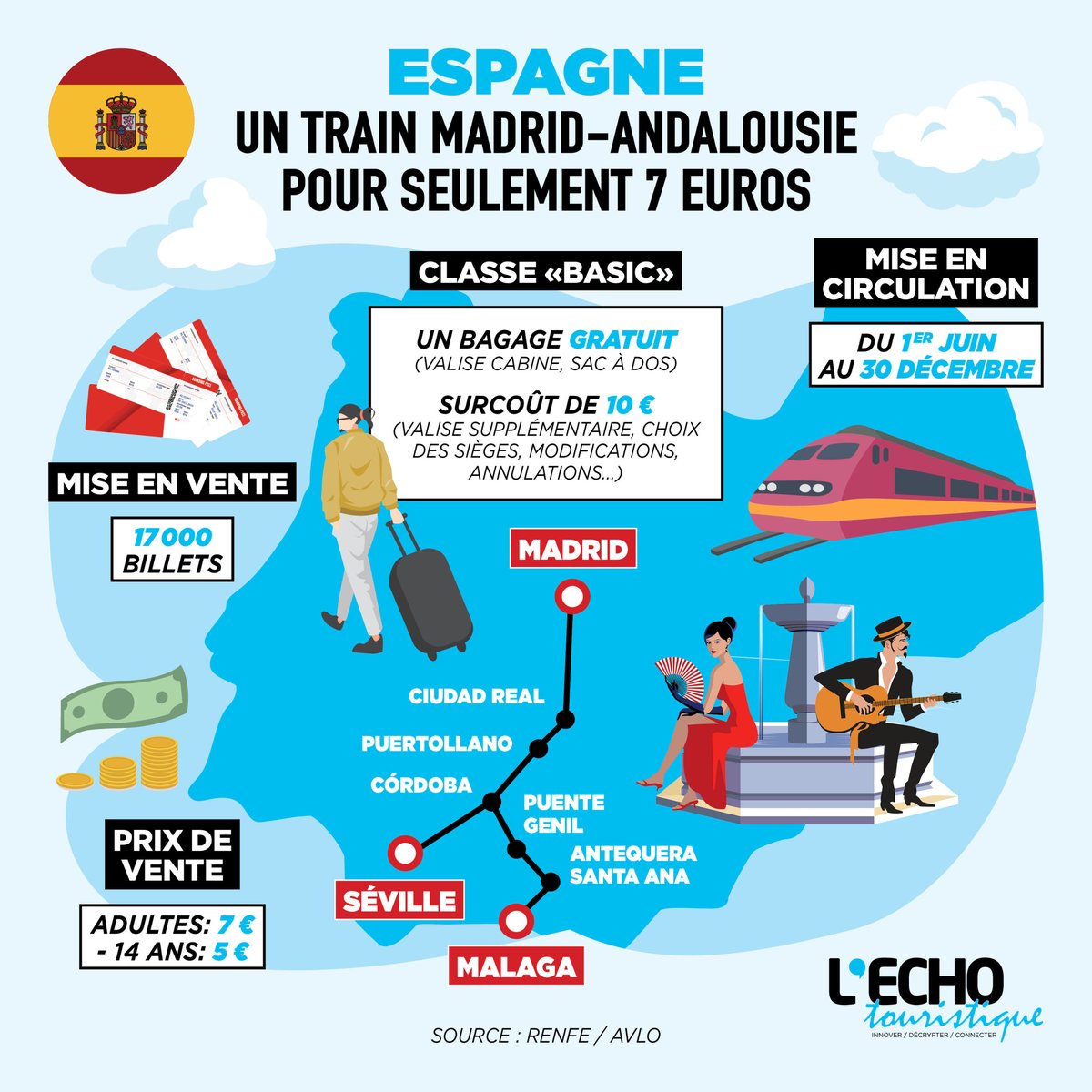 Ces billets sont vendus en classe Basic, qui permet de voyager avec un bagage gratuit composé d’une valise cabine et d’un sac ou sac à dos 🎒

Plus d'informations 👉swll.to/v9E9B
#Espagne #Transports