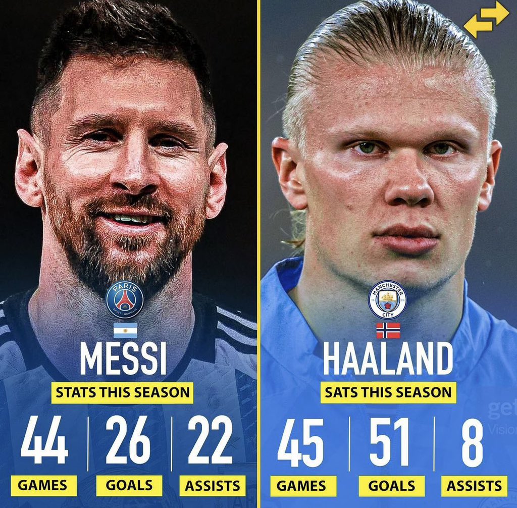 I’m a Messi fan but Erling Haaland deserves the Ballon D’or. The stats says it all.