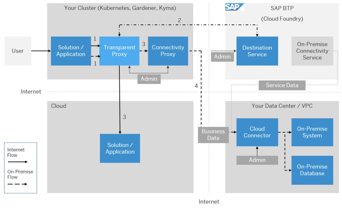 New Blog Post by <a href="/maxstreifeneder/">@maxstreifeneder@saptodon.org</a> 

Surviving and Thriving with #CAP: Destinations and the Transparent Proxy for #Kubernetes 

blogs.sap.com/2023/05/04/sur… 

#SAPCAP #kubernetes #kyma #SAPBTP #destinations 

<a href="/maheshk_p/">Mahesh Palavalli</a> <a href="/tweet_AjitKP/">Ajit Kumar Panda</a> <a href="/SAPCommunity/">SAP Community</a> <a href="/SAPdevs/">SAP Developers</a>