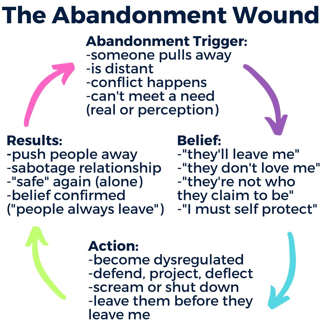 The abandonment wound literally feels like life or death to the body. I’m working on a thread around this, so leave any questions in the comments