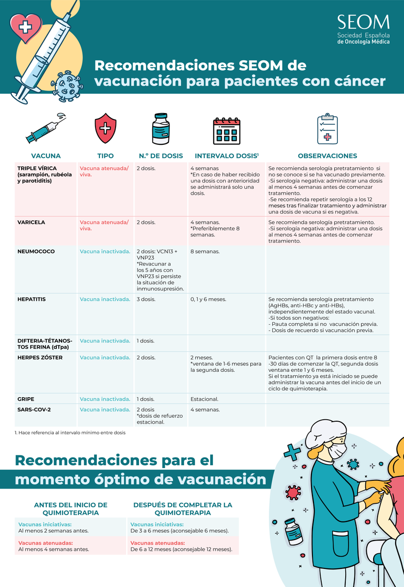 _SEOM's tweet photo. 🟢SEOM ha elaborado #recomendaciones actualizadas de #vacunación del paciente con cáncer, que se pueden consultar en la infografía. 

🟢Estas pautas se han presentado en el webinar Vacunación en el paciente oncológico: ¿paciente de alto riesgo?,  en el que han estado como ponentes @SantaballaAna y @immuninfection 

⏯️Puede verlo en diferido: https://t.co/jwxz4srQqa