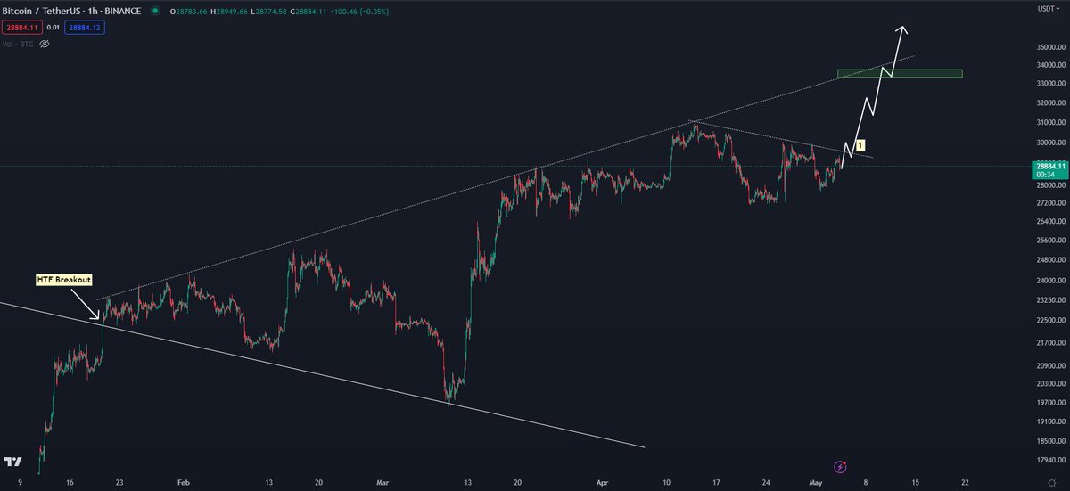 CryptoKaleo's tweet photo. #Bitcoin / $BTC

Once we clear 1, a swift move to new yearly highs retesting the upper diagonal resistance in the $33K - $34K range looks pretty likely. https://t.co/DxQ63WLnvl