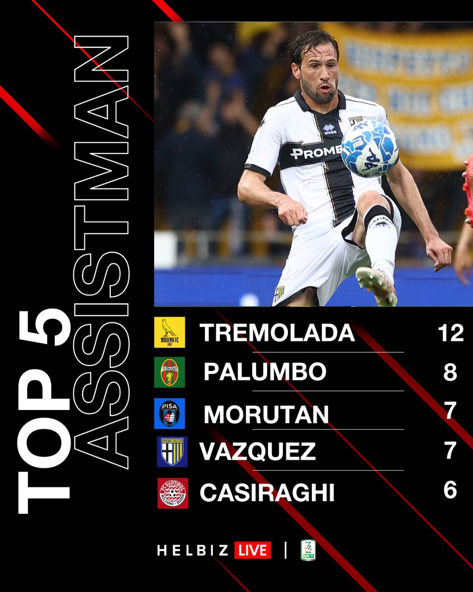 Poker by Pohjanpalo leaps to the top of the scorer leaderboard alongside Lapadula 🚀.
Assistmans to keep an eye on Franco Vazquez 👀
#HelbizLive#SerieBKT#Ranking