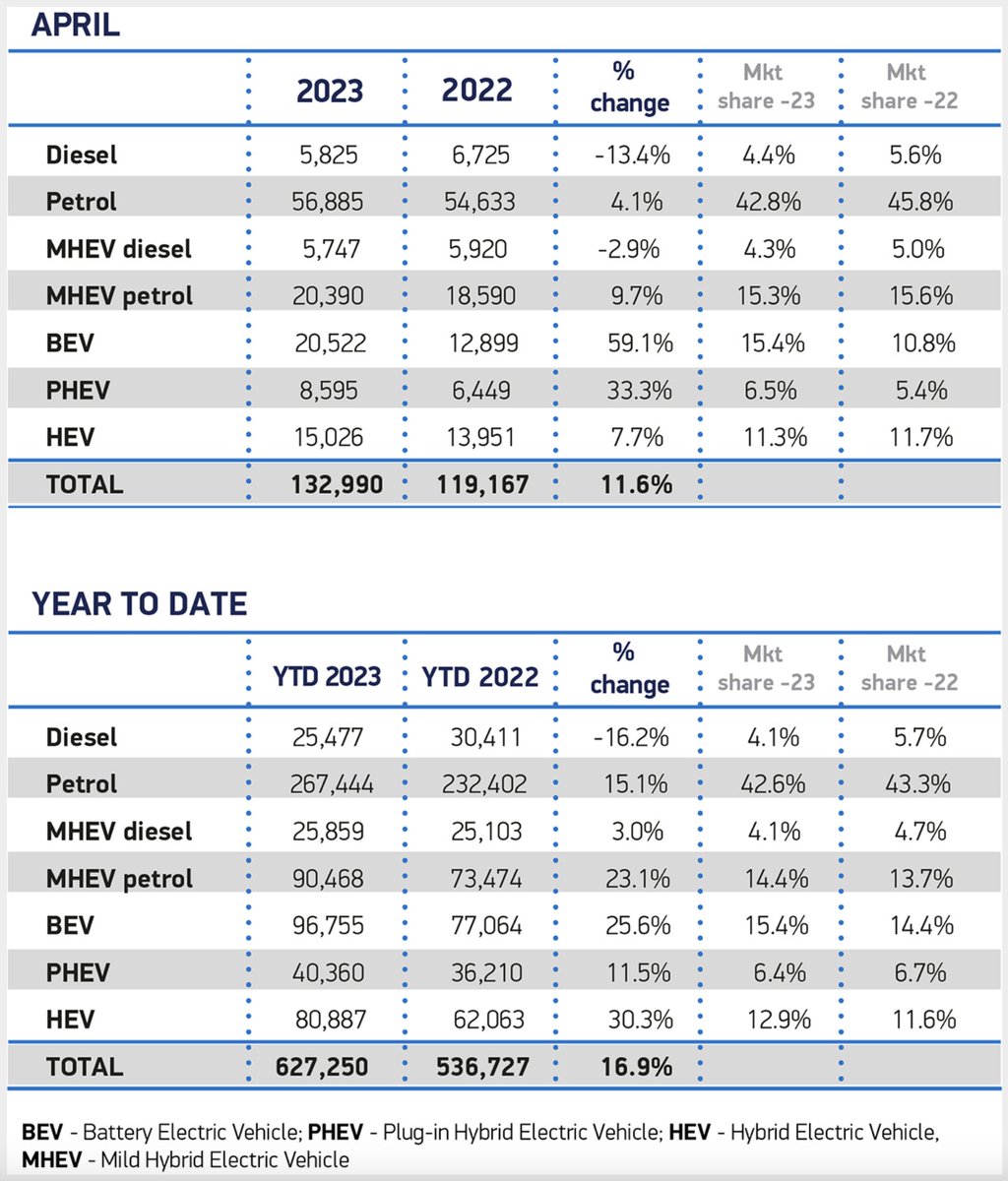 The sale of new EVs continues to climb in as last month 20522 BEVs were registered - an increase of 59% on the same period last year. That brings the total so far in 2023 to 96755 - a jump of 25% on this time in 2022. Stats from <a href="/SMMT/">SMMT</a>.

Need a charger? evcsolutions.co.uk