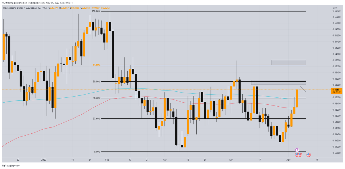 LeonForr3st's tweet photo. $NZDCAD
50% Fib, KL, 0.63 Psych
Looking for sells at 0.6305
#forex #forexmarket #forexsetups https://t.co/tjfOrlJRJp
