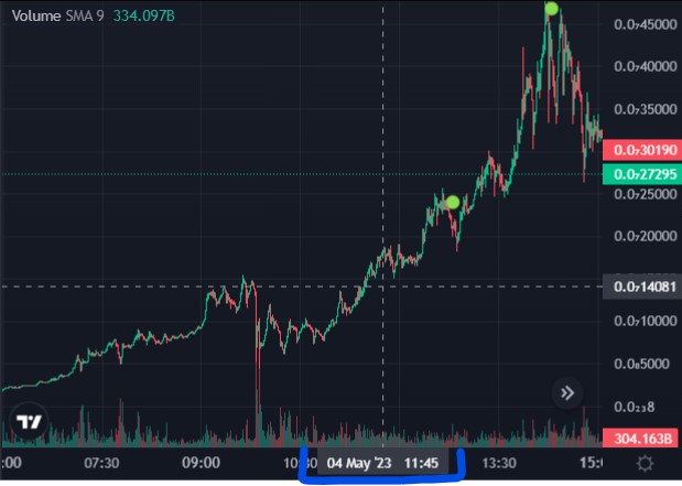 GM Syndicate 💀

Gotta love some thursday shitcoin-alpha from <a href="/CryptoAnglio/">Anglio</a> re; <a href="/guac_gg/">GUACamole 🥑</a> 😈

$GUAC went up <3x in a few hours from the moment HE  shilled it to us 😈

Syndicate is bullish on 🥑