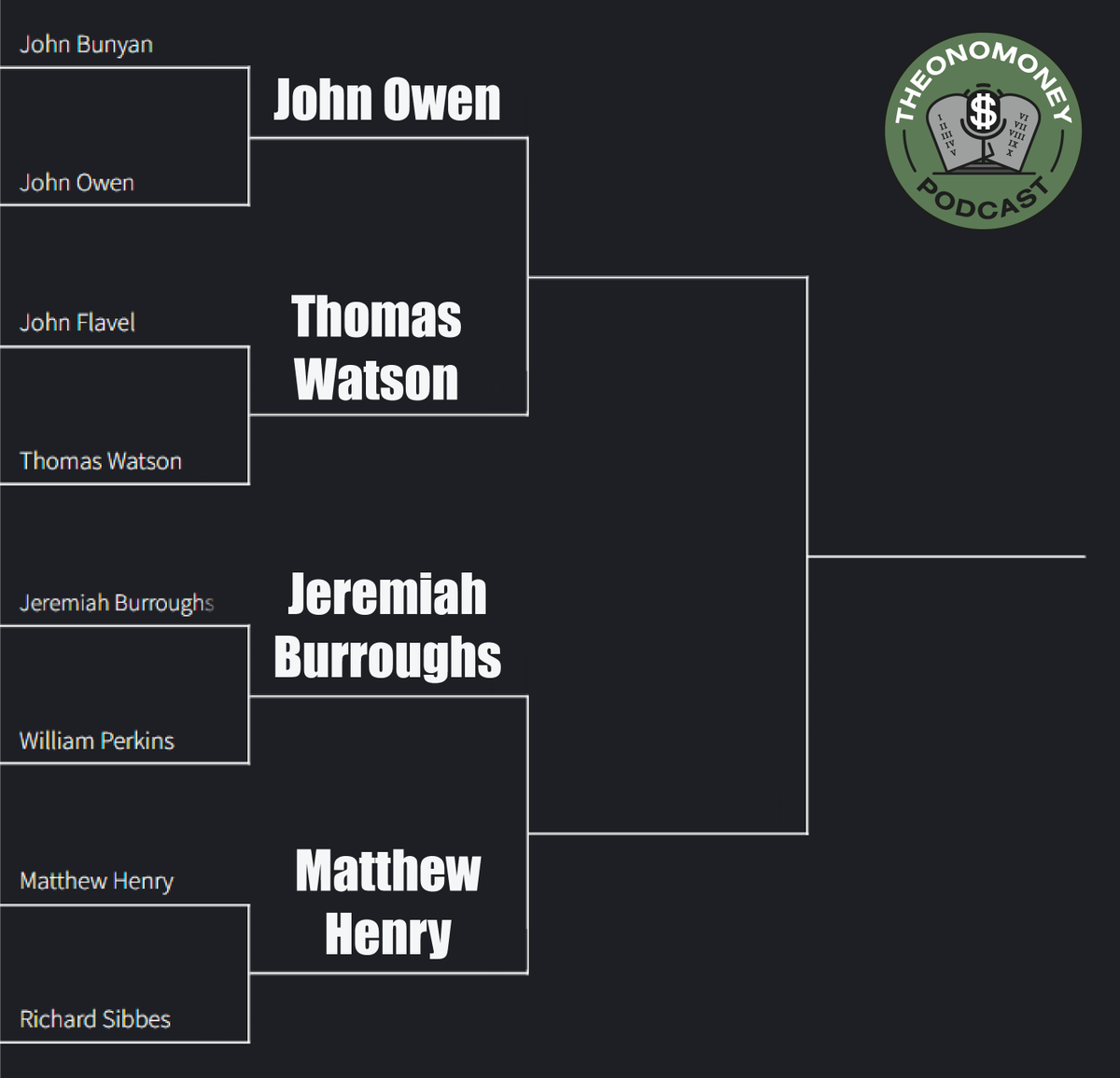 Theonomoney's tweet photo. Round 1 is complete. Here are the results. Today we have Owen vs. Watson and Burroughs vs. Henry.
@CruciformMedia_ #NewPuritanism23 https://t.co/rLMPfvOkFI