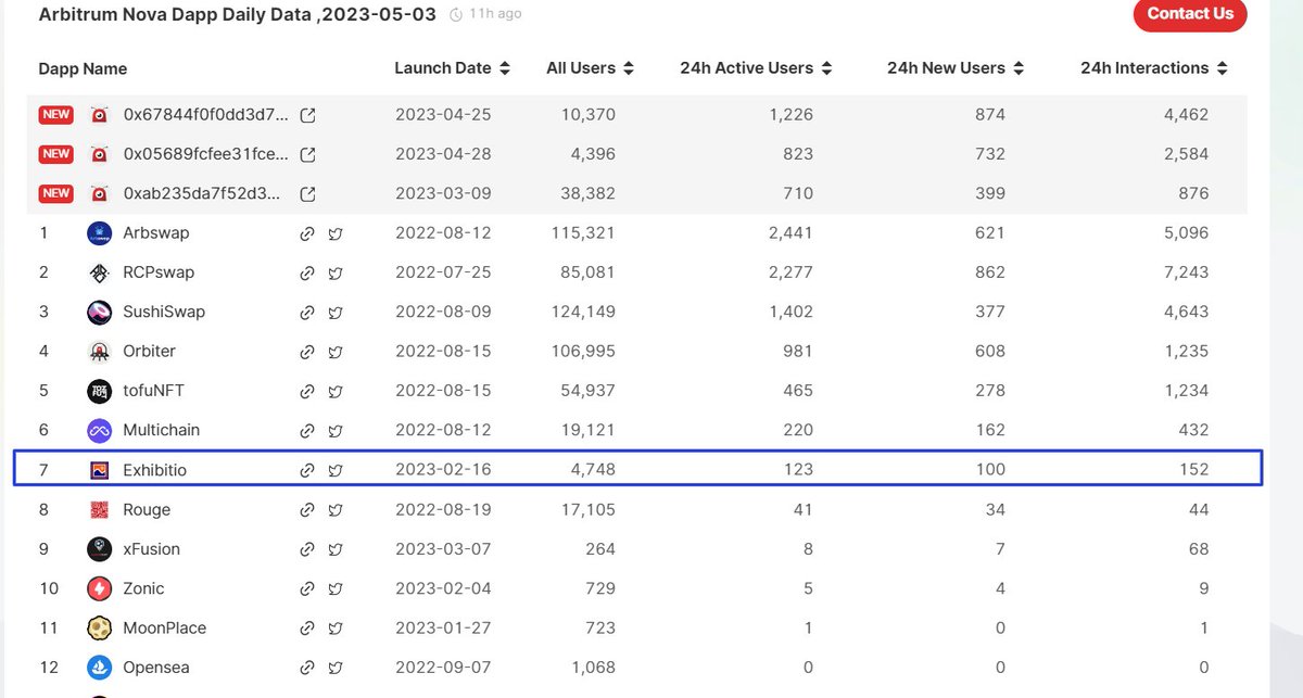 We need a little more movement. Let's spread #ArbitrumNova to everyone. 

nova.exhibitio.io
Usefull marketplace on #ArbitrumNova.