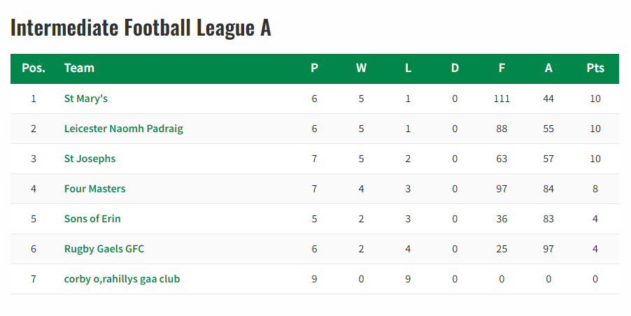 Check out the latest standings in the Intermediate Football League A after yesterday's results, with <a href="/StMarysGAA1960/">St. Mary’s Gaelic Football Club Wolverhampton</a> going top of score difference as the 4 horse race hots up with <a href="/LeicesterGAA/">Naomh Pádraig GAA</a>, <a href="/StJoesGACDerby/">St Joseph’s GAC Derby</a> and <a href="/fourmastersgaa/">Four Masters GAA</a> 

warwickshire.gaa.ie/fixtures-resul…

<a href="/warwickshireclg/">Warwickshire GAA</a>