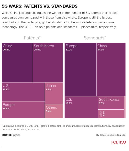 Cracking Digital Bridge this week, if I don't say so myself:
— How <a href="/Microsoft/">Microsoft</a> is getting back into the lobbying game
— Update on US kids #privacy legislative proposals
— Social media rules in Brazil
— This fancy chart on 5G patents/standards politico.eu/newsletter/dig…