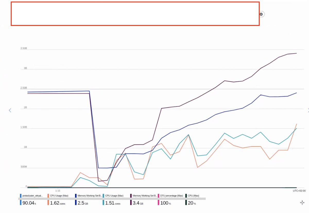 Same test today. 90 000 concurrent web sockets. a single server in ACA + a single virtual actor node in ACA