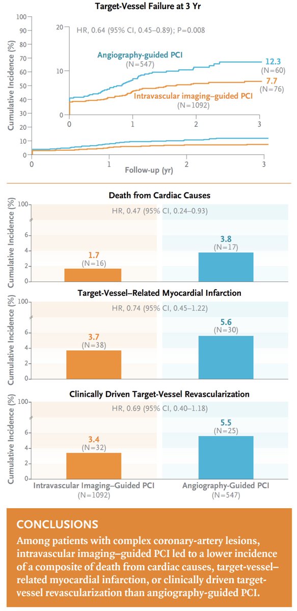 MatthewChungMD's tweet photo. More data showing the benefit of #IVUS/#OCT guided #PCI over angiography only guided PCI.
Time for a class 1 rec for the use of intravascular imaging during PCI.
#NotAllPCIisCreatedEqual
#CardioTwitter #ACCFIT #SCAIFIT @ACCinTouch @SCAI @American_Heart
https://t.co/ititaz1zUE https://t.co/D3GJ8XWjsG