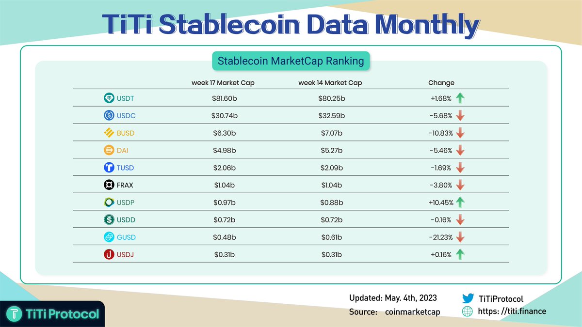 TiTiProtocol's tweet photo. TiTi Stablecoin Monthly Summary➡️(April, 2023) 

✅#cryptomarket Changes
✅#Stablecoin Market Data Report
✅Big events in the crypto market in April

Read more👋https://t.co/X1wFKH5StM
@TiTiProtocol https://t.co/IijzQ1Mg9M