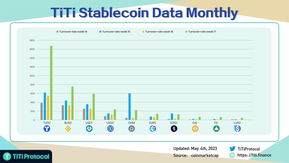 TiTiProtocol's tweet photo. TiTi Stablecoin Monthly Summary➡️(April, 2023) 

✅#cryptomarket Changes
✅#Stablecoin Market Data Report
✅Big events in the crypto market in April

Read more👋https://t.co/X1wFKH5StM
@TiTiProtocol https://t.co/IijzQ1Mg9M