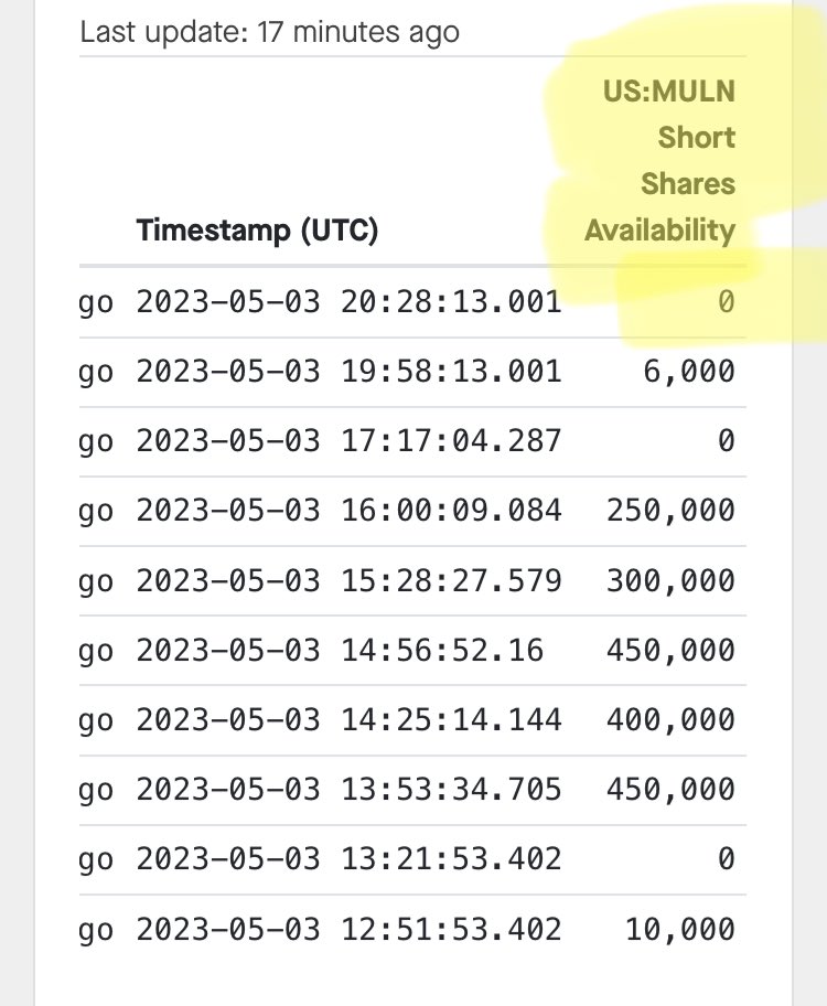 theresa_perrin's tweet photo. $MULN the only way they win is if you sell your shares &amp; give them fuel to short.   Right now they have none.  Yesterday I am convinced they borrowed all remaining shares for a short attack knowing the RS was going to be announced.  They have no more fuel unless we give them it. https://t.co/kLcYv2mvcv