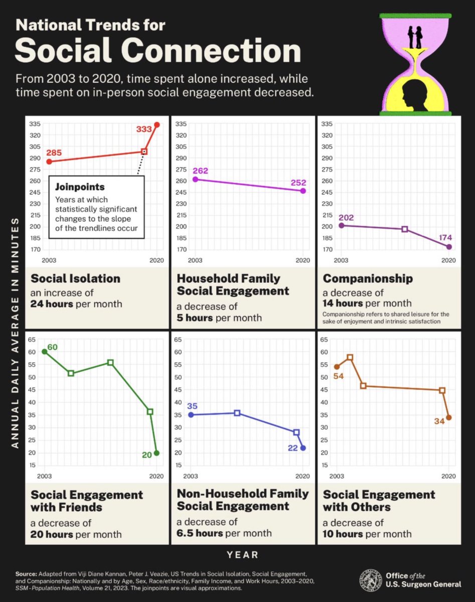 We’re in the midst of a dramatic decline in social connection, as the new report from the Surgeon General shows, a decline augmented by COVID lockdowns. #TheSocialBreakdown