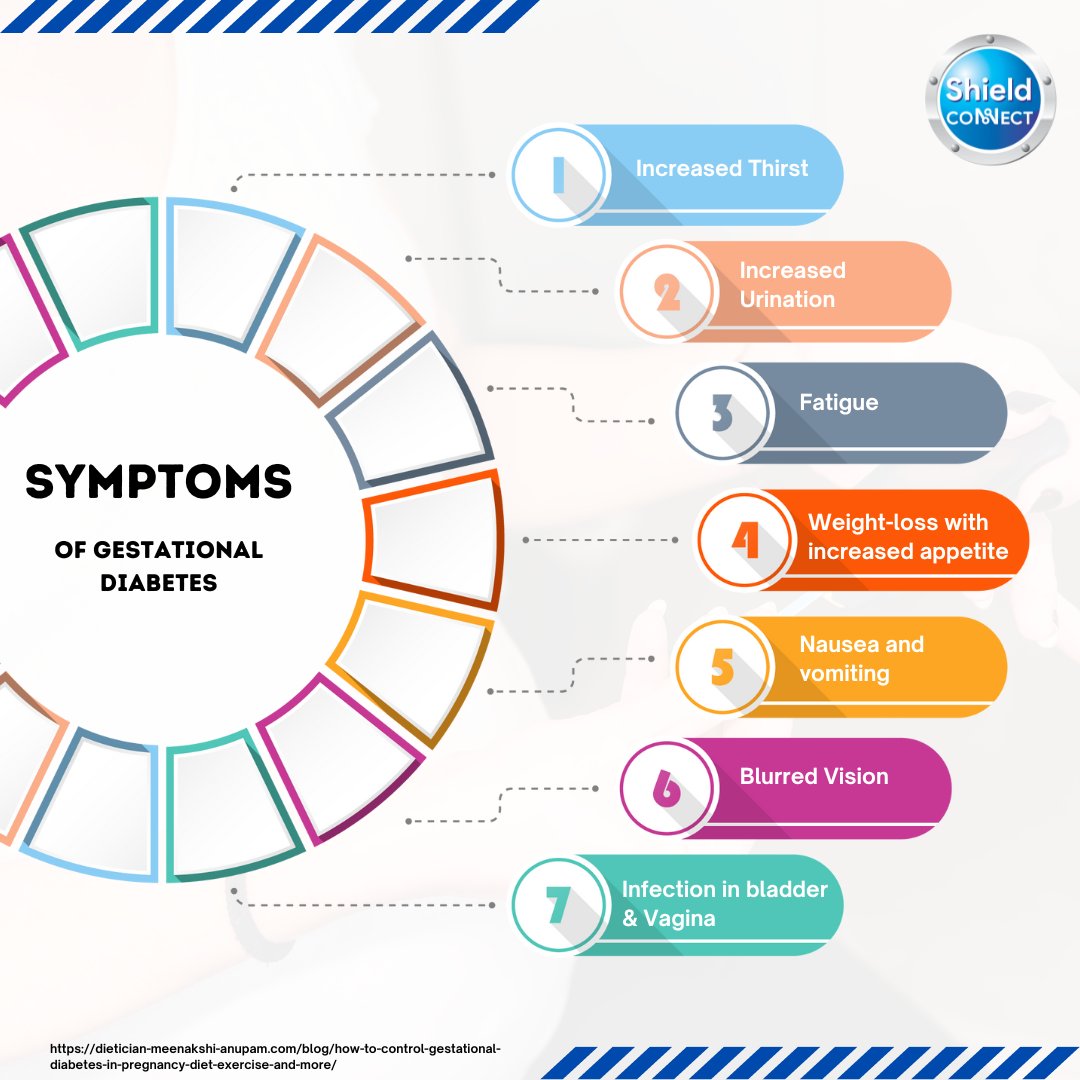 ShieldConnect's tweet photo. Gestational diabetes also increases your risk of high blood pressure during pregnancy. Here is some Gestational Diabetes Symptoms.

Know More Visit https://t.co/SmGdXXz82U

#gestationaldiabetes #gestationaldiabetespregnancy #gestational #symptomsofdiabetes #pregnancy #diabetes https://t.co/0WfXEV5j03