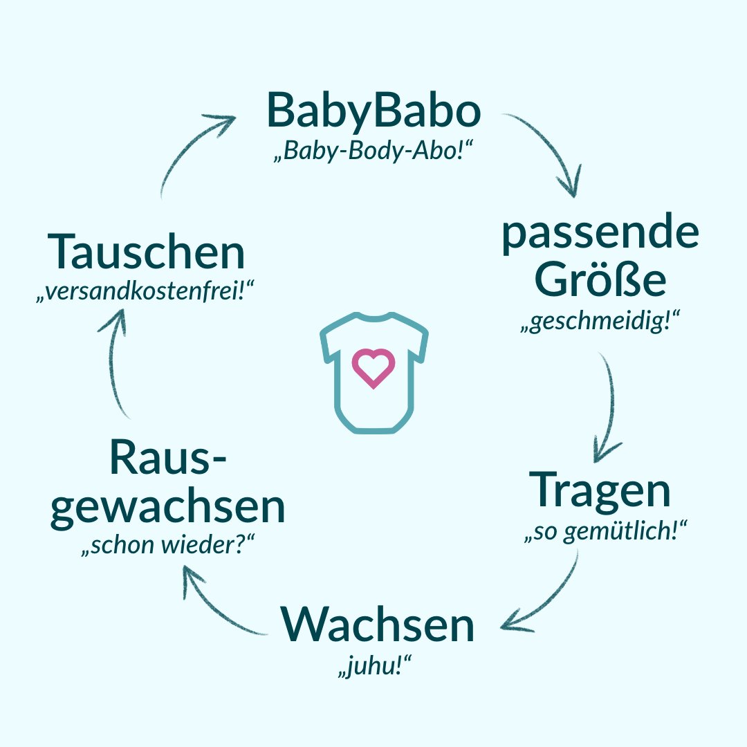 Babys wachsen so schnell, dass es mehr Sinn macht ihre Bodys zu mieten, statt sie zu kaufen. 
Das geht ganz leicht auf babybabo.de !
#BabyBabo #BabyKleidungMieten #Babybodys