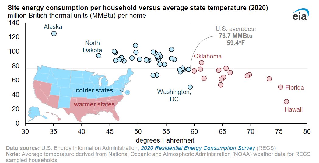 EIAgov's tweet photo. #TodayInEnergy - U.S. households in warmer states consume less site energy than households in colder states #RECS2020 https://t.co/ISi6Ju6Dbi https://t.co/TkmCIKUEQf