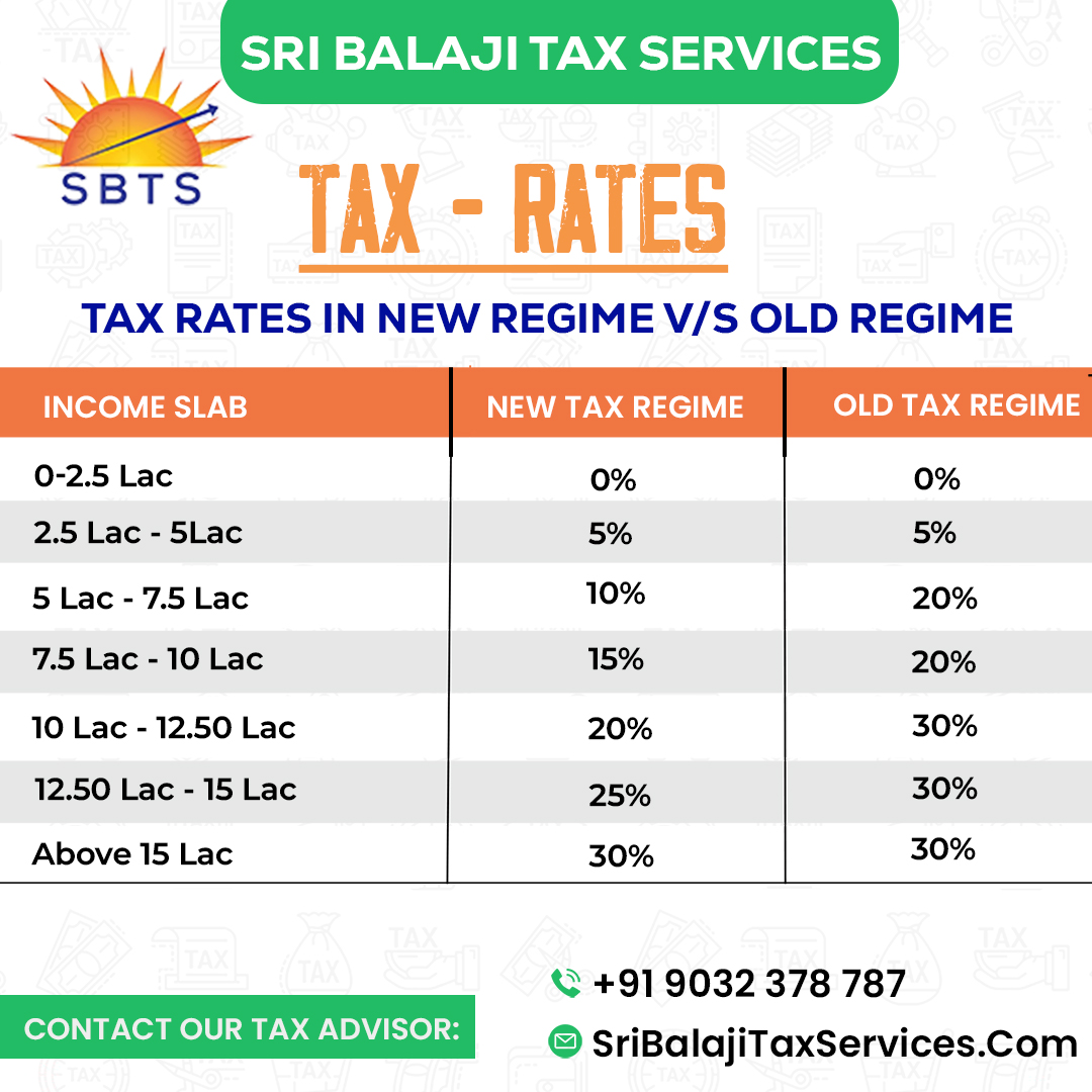 Have you checked that the new tax rate benefits?

The new tax reforms brought in certain changes making it beneficial to those whose monthly income is 5 lac to 15 lac.

#taxation #taxseason2022 #taxfiling #taxstrategy #taxsavings #taxreform #taxationpolicy #taxcompliant