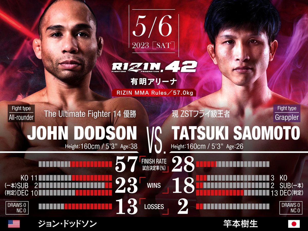 rizin_PR's tweet photo. ＼\大会まであと3時間/／
🔥🔥#RIZIN42🔥🔥
📡PPV好評発売中⚡️

⏳このあと14:00~開始
https://t.co/8Nv7Iga8Kf

🖥️RIZIN 100 CLUB
🖥️ABEMA
🖥️U-NEXT
🖥️RIZIN LIVE
📡スカパー！ https://t.co/KMhlHXasIt