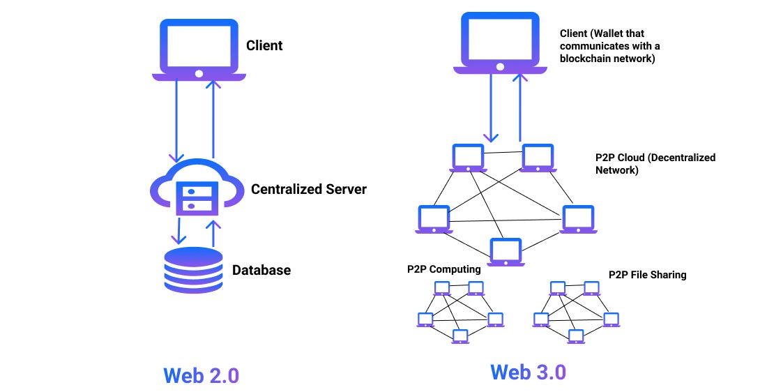 AryacoinAYA's tweet photo. Web 2 is the traditional version of the internet that most people are familiar with. It is characterized by centralized servers and applications, meaning that users interact with websites through a central server that controls data and information flow. This centralized approach means that users have limited control over their data and information, and it can be vulnerable to hacks and data breaches.

Web3, on the other hand, is a more advanced and decentralized version of the Internet. It is built on blockchain technology and peer-to-peer networks, which means that users interact directly with each other without the need for intermediaries or centralized servers. This decentralized approach provides greater transparency and security, as users have more control over their data and information. In addition, Web3 enables the creation of decentralized applications (dApps) and the use of smart contracts, which can automate complex processes and transactions in a secure and transparent way. Overall, Web3 represents a significant shift toward a more user-centric and decentralized Internet.

In the #Aryacoin ecosystem, we only use Web3 to make sure everything is transparent for our community. 
#Aryacoin #Web3 #Decentralization #CryptoCommunity #altcoin #Blockchain #DeFI #BSC $AYA #GOAYA 🟠🟠
