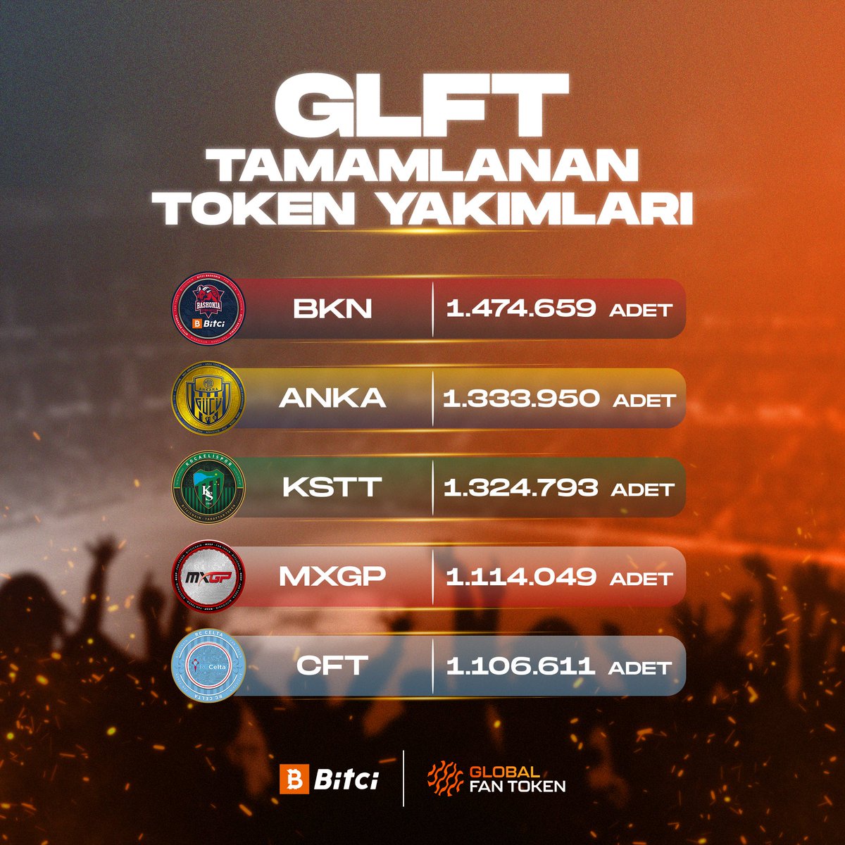 Bitci_FanToken's tweet image. Global Fan Token arzında toplanan fan tokenların yakım etkinliğinde 2.gün yakımları! 📢 

🔥 1.474.659 adet #BKN 
🔥 1.333.950 adet #ANKA  
🔥 1.324.793 adet  #KSTT
🔥 1.114.049 adet #MXGP 
🔥 1.106.611 adet #CFT 

Yakıma gönderiliyor! 💪

#Bitci  #FanToken #GLFT
