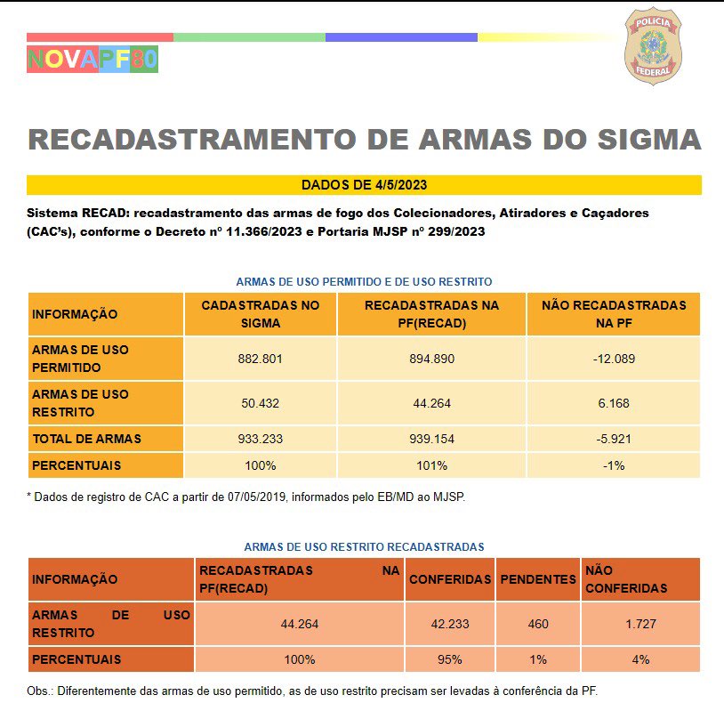 Seguem números atualizados do recadastramento de armas efetuado pela Polícia Federal. Realço que armas de uso permitido superaram as anteriormente cadastradas. Quanto as de uso restrito, 6.168 não foram recadastradas e serão adotadas as providências legais.