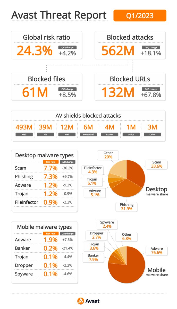GenThreatLabs's tweet photo. In Q1/2023, we observed a sharp increase in abuse of @msonenote documents by #malware groups such as #Qakbot, #IcedID, and #Emotet. Also, 2/3rd of our detections in the quarter were social engineering related. More in our Threat Report on #AvastDecoded: https://t.co/S0kKgcHD3v https://t.co/a5mZryckNP