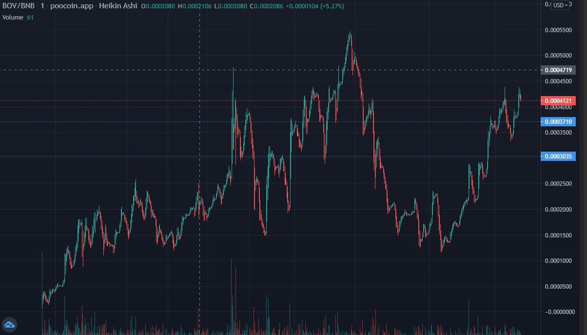 BOV_BSC's tweet photo. BOB ORIGINAL VISION

Beautiful reversal taking place, ready to break ATH!

Paperhands got out and replaced by diamond hands.

We survived day 1... the toughest part.

#BOB #BOV #PEPE https://t.co/zYVn0Ao7Cc