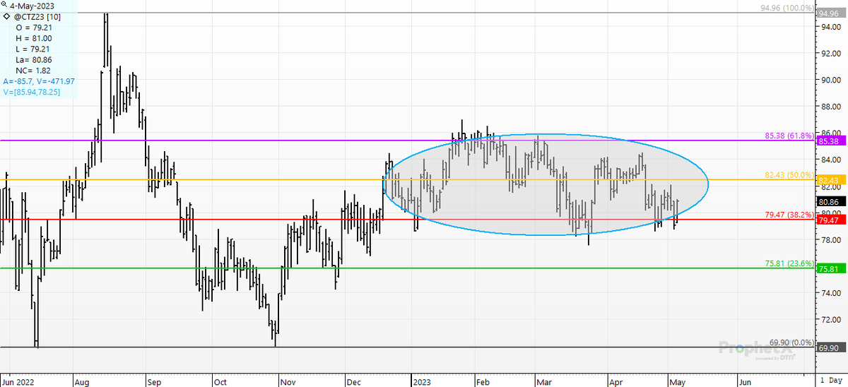 cer_hedge's tweet photo. #cotton- We like to call this "the hurt locker" ; 5 months in a 6/cwt band of nastiness. waiting patiently for the breakout. #christmascotton #Ctz3 https://t.co/VSwQbp3eNO