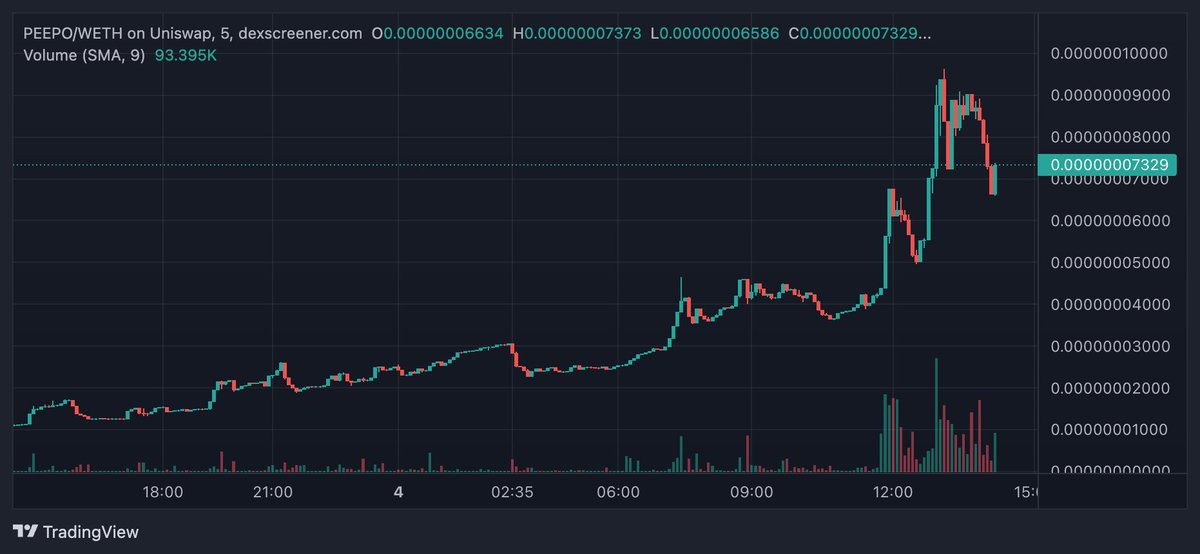 Just bought a big bag of $PEEPO! 🚀

It's around 150x smaller than $PEPE, with HUGE potential to fly! <a href="/dreamitpeepo/">Peepo dreams it</a>

Currently #2 trending on DexTools! 

💰MCAP: $4.8M

Chart:
dexscreener.com/ethereum/0x251…

#DYOR!